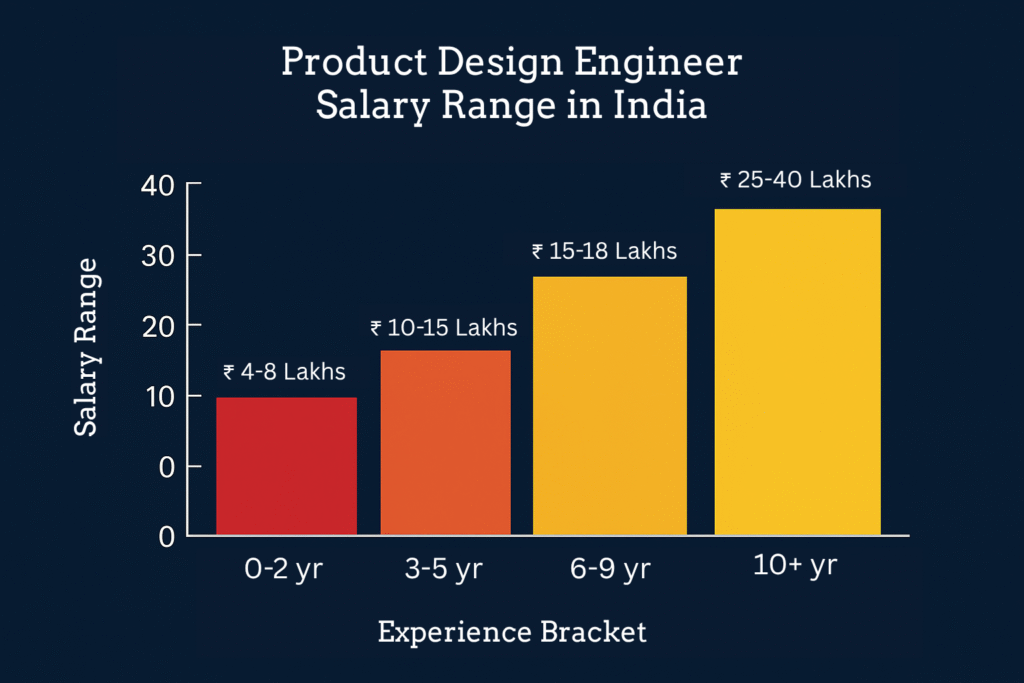 Product Design Engineer Salary Graph